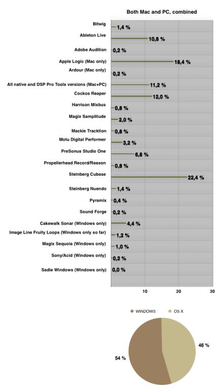 DAW poll 2014-2015 after 499 votes.jpg