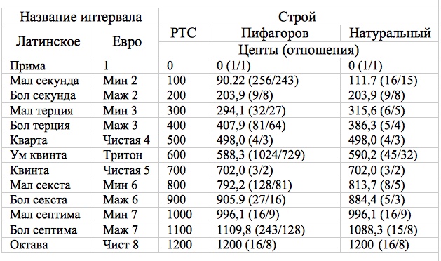 Частота 417 гц. Темперированный музыкальный Строй. Ноты частоты натуральный Строй. Равномерно темперированный Строй. Темперированный Строй в Герцах.