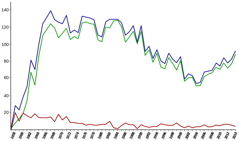 Orbital_launches_by_year.svg.png