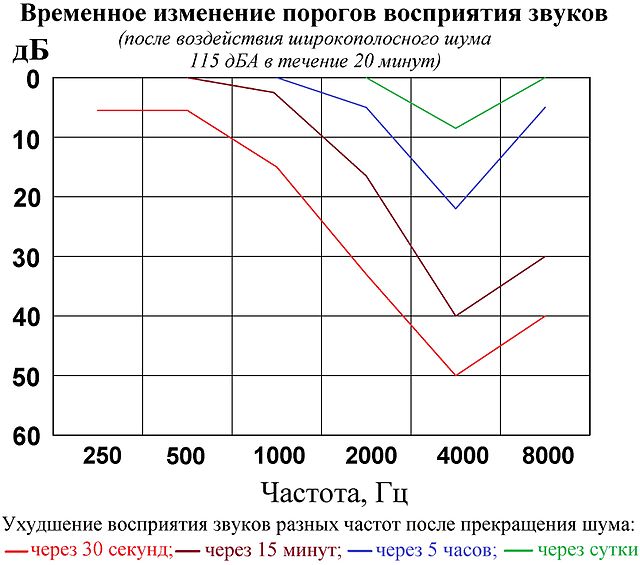 640px-Временное_смещение_порогов_восприятия_звуков_разных_частот_-_2.jpg
