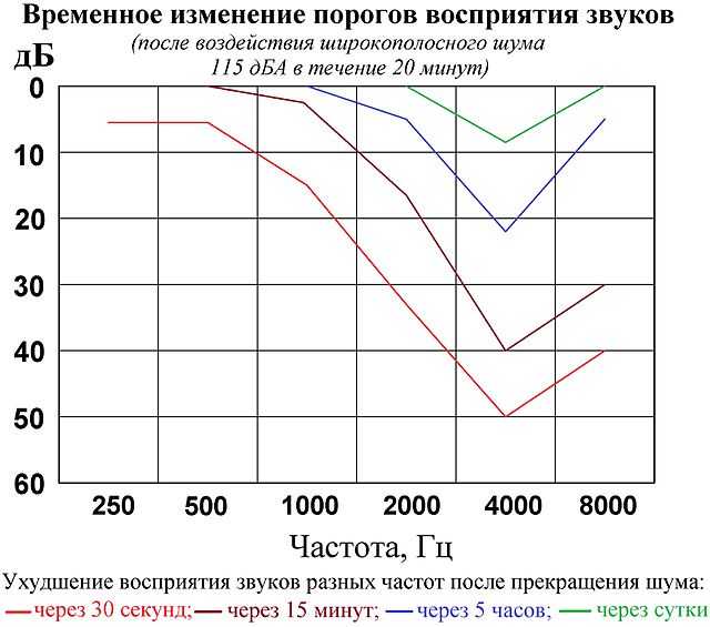 640px-Временное_смещение_порогов_восприятия_звуков_разных_частот_-_2.jpg