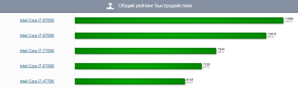 Общий рейтинг быстродействия.jpg