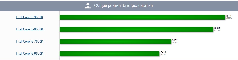 Общий рейтинг быстродействия1.jpg