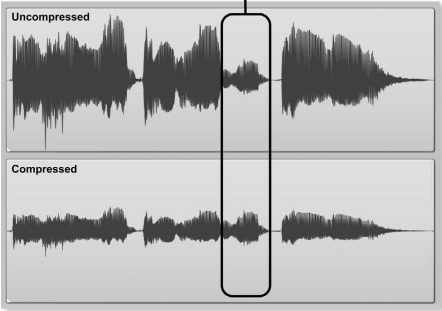 После сжатия. Компрессия звука. Компрессия сигнала. Звуковая компрессия. Компрессия вокала.