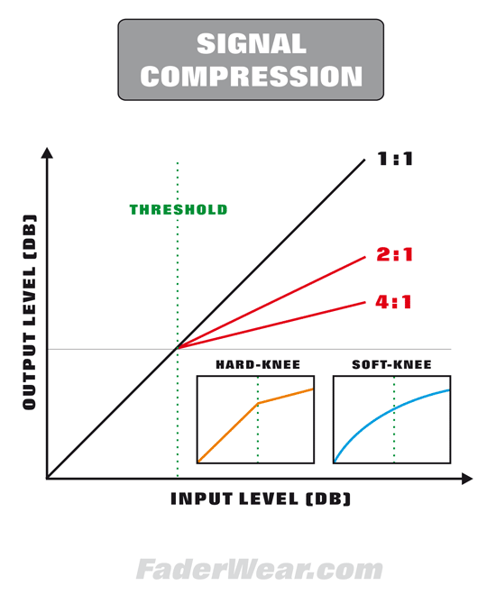 Network compression threshold