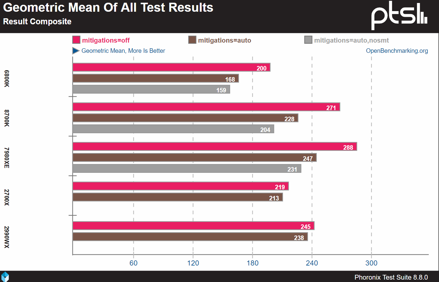 Phoronix-AllPerf-Impact.png