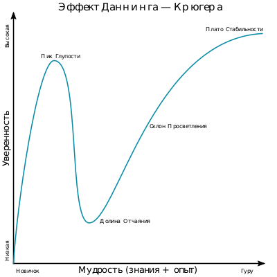 400px-Dunning–Kruger_curve.svg.png