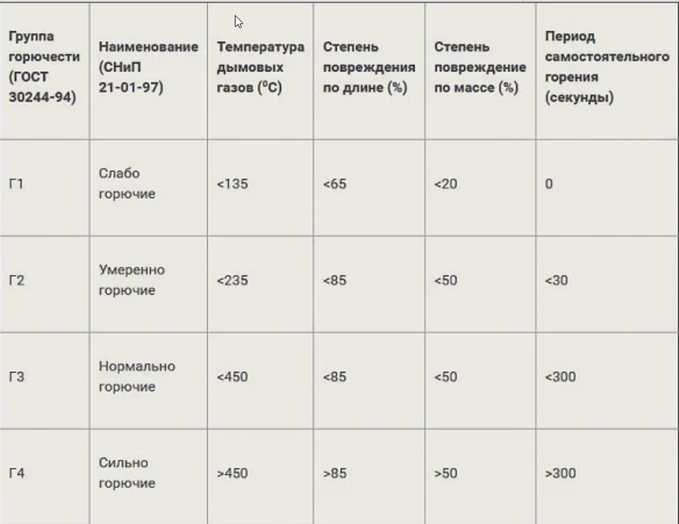 Группы возгораемости материалов. Горючих материалов групп г1, г2 и г3. Группы горючести материалов таблица. Класс пожарной безопасности г4. Горючесть материалов г1 г2 г3 г4.