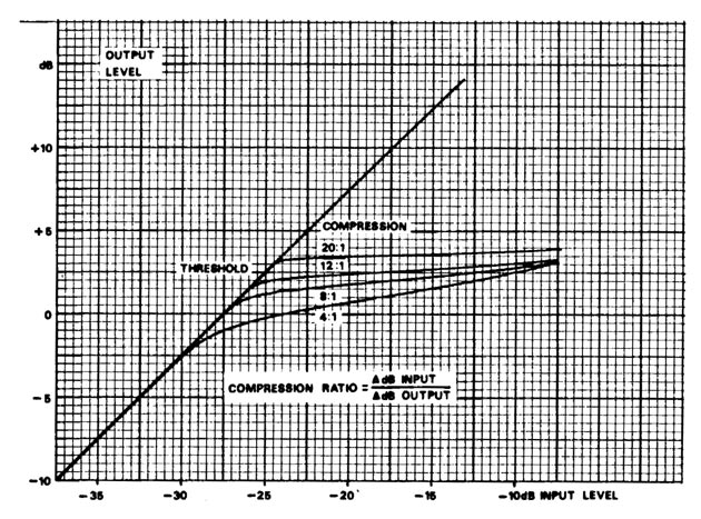 UREI_compression_ratios.jpg