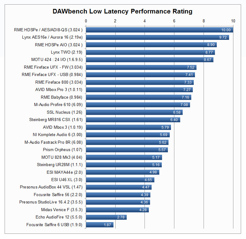 Performance Benchmark Gateway. DCP Low latency. Os latency Test Beta.