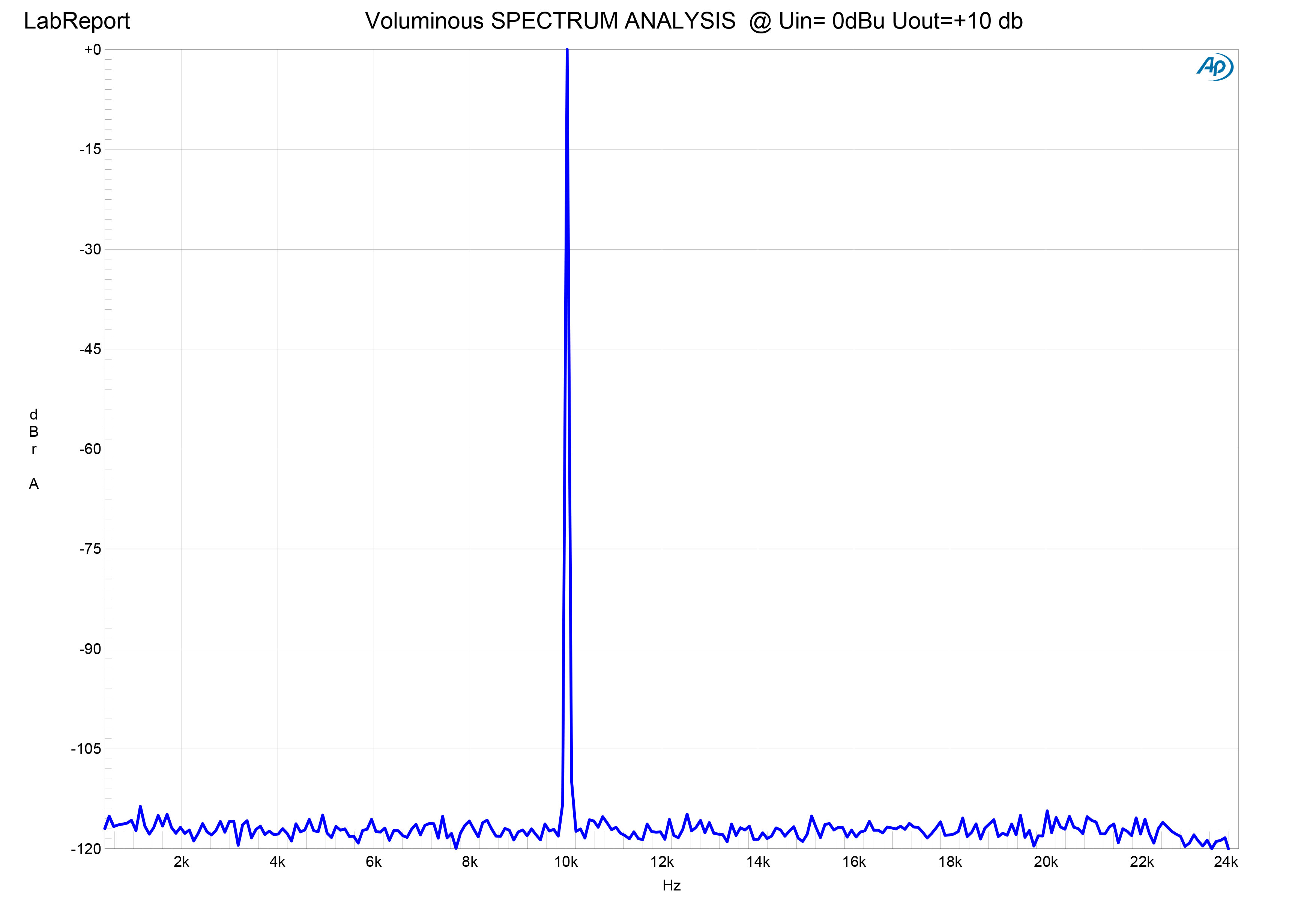 Voluminous SPECTRUM ANALYSIS  @ Uin= 0dBu Uout=+10 db.jpg