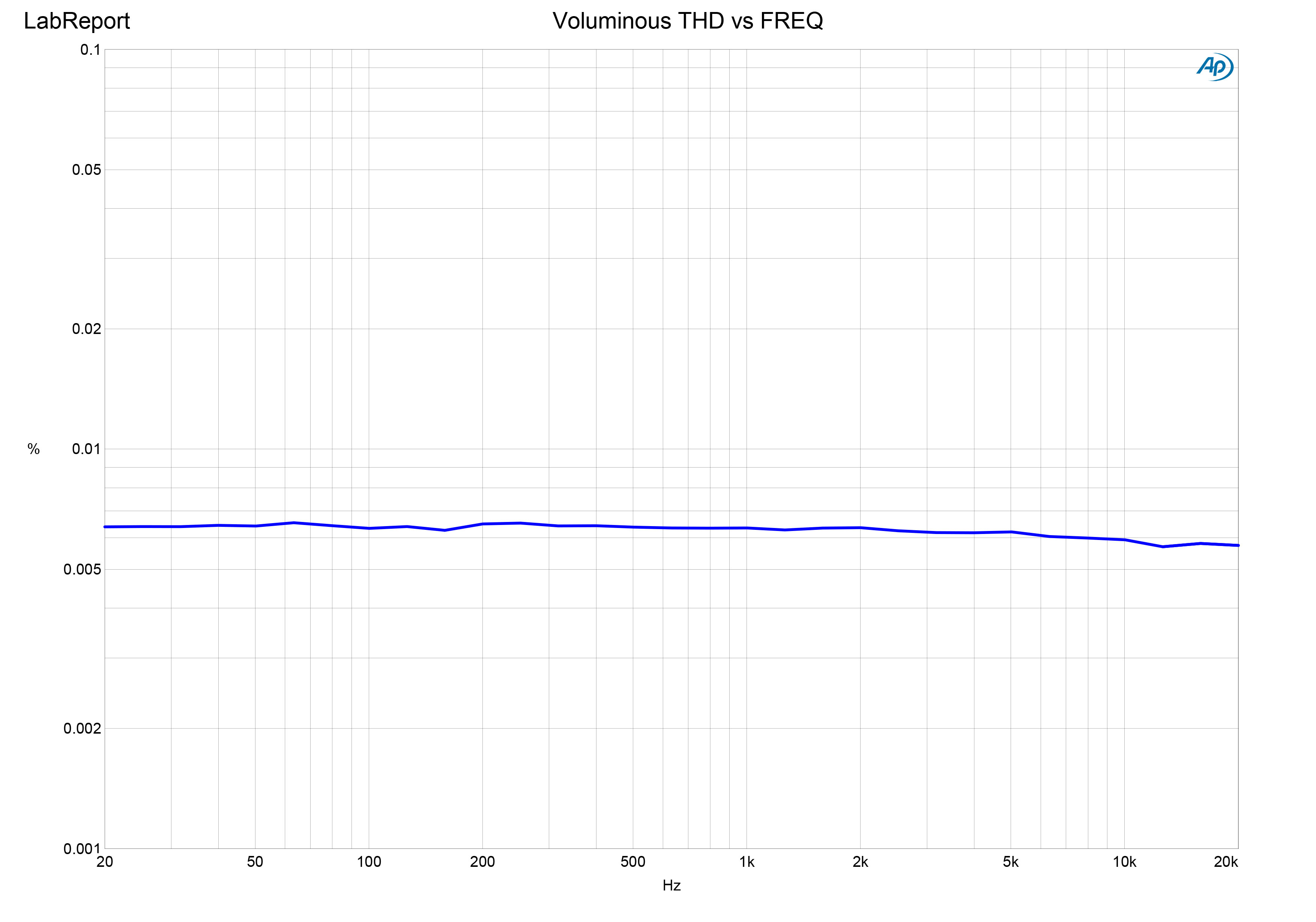 Voluminous THD vs FREQ @= 0dBu.jpg