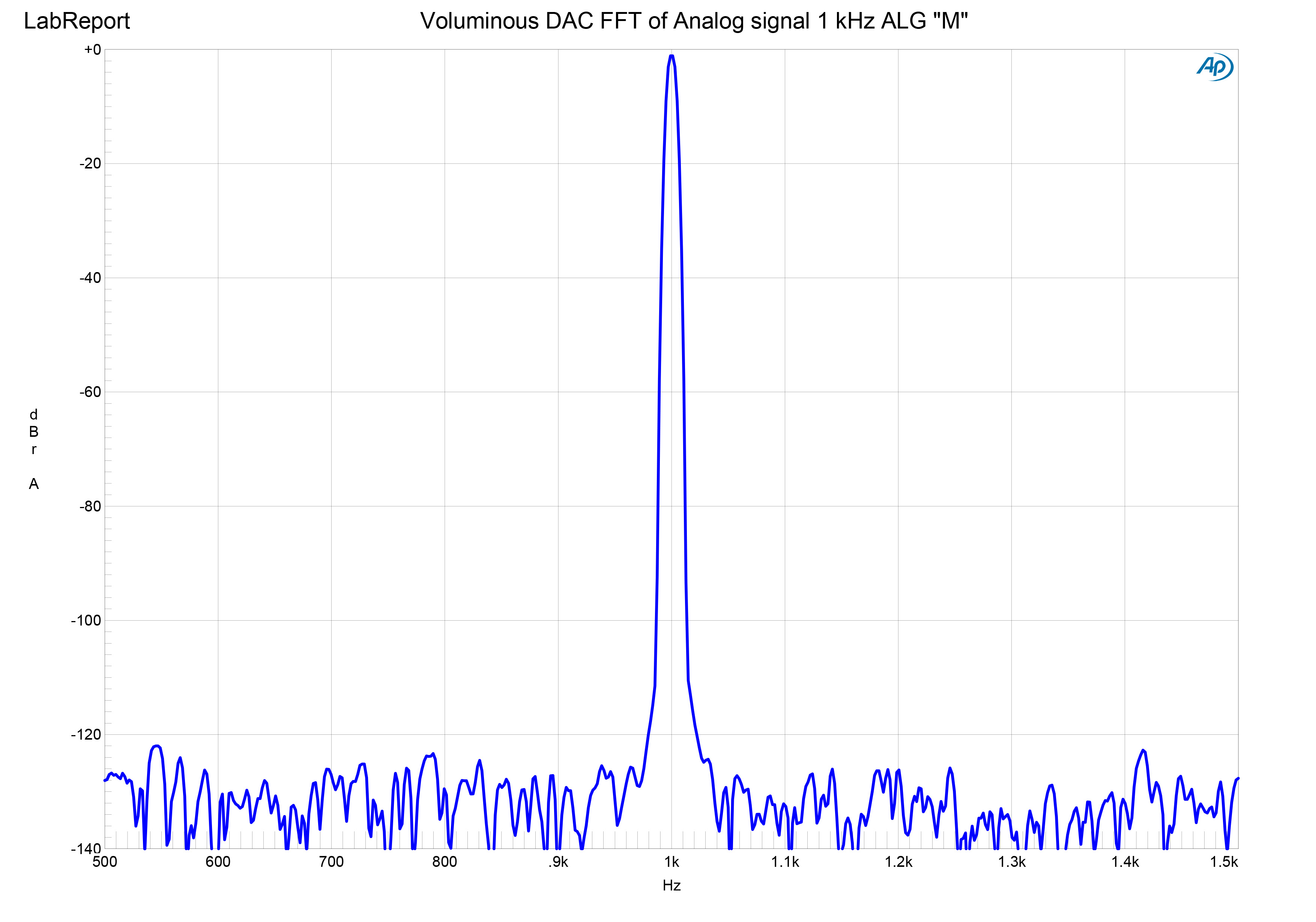Voluminous DAC FFT of Analog signal 1 kHz ALG M.jpg