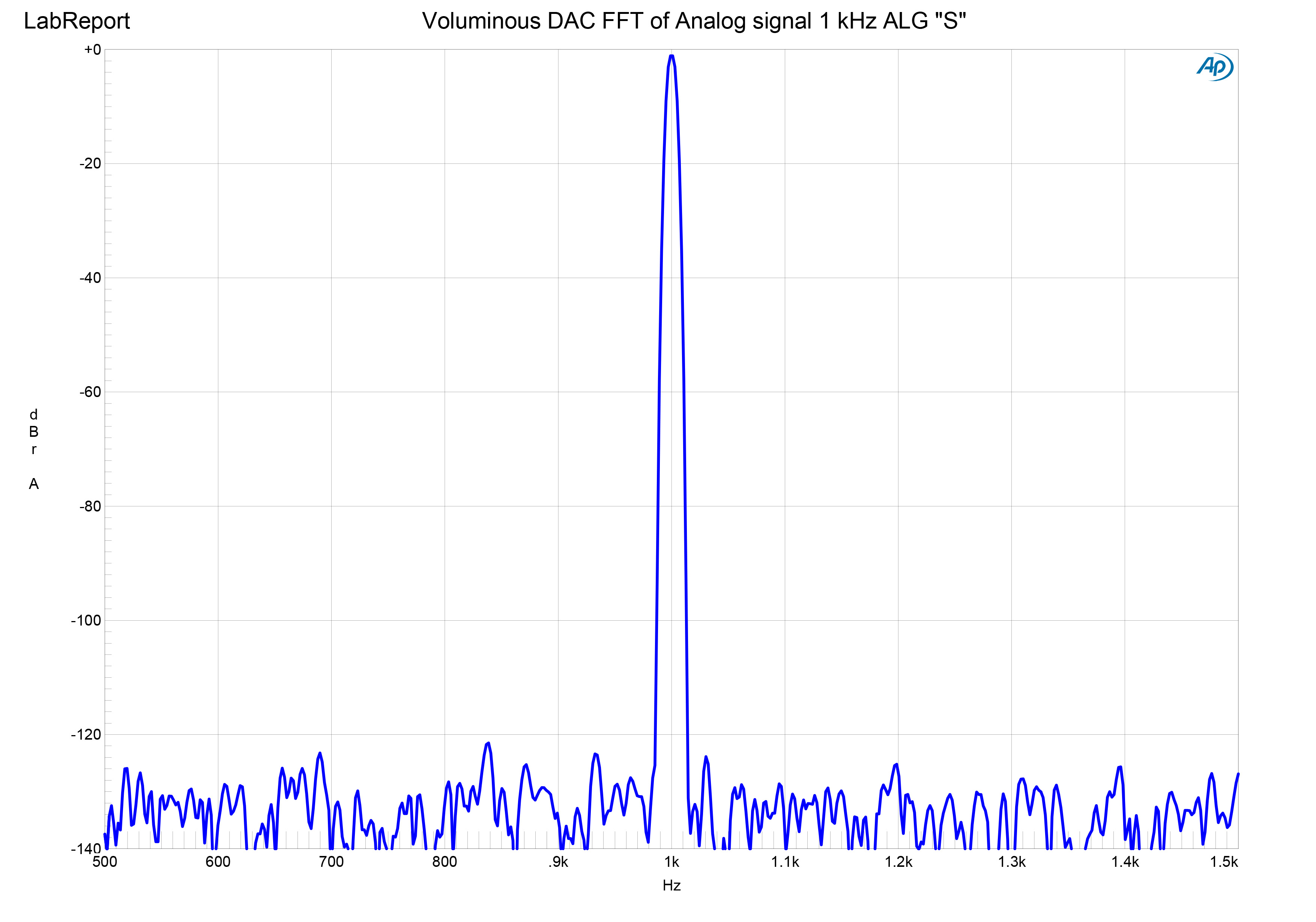 Voluminous DAC FFT of Analog signal 1 kHz ALG S.jpg