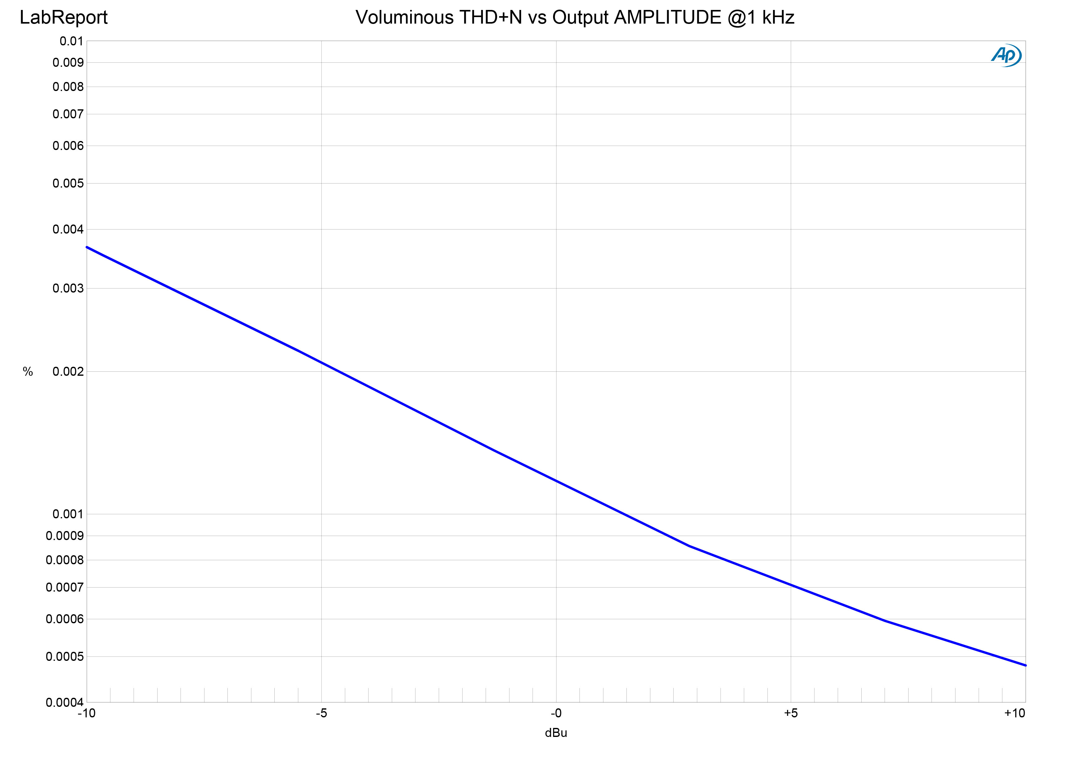 Voluminous THD+N vs Output.jpg