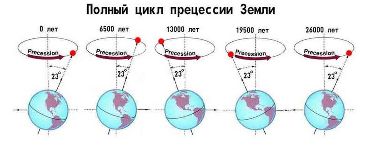 precessiya-zemli-2.jpg