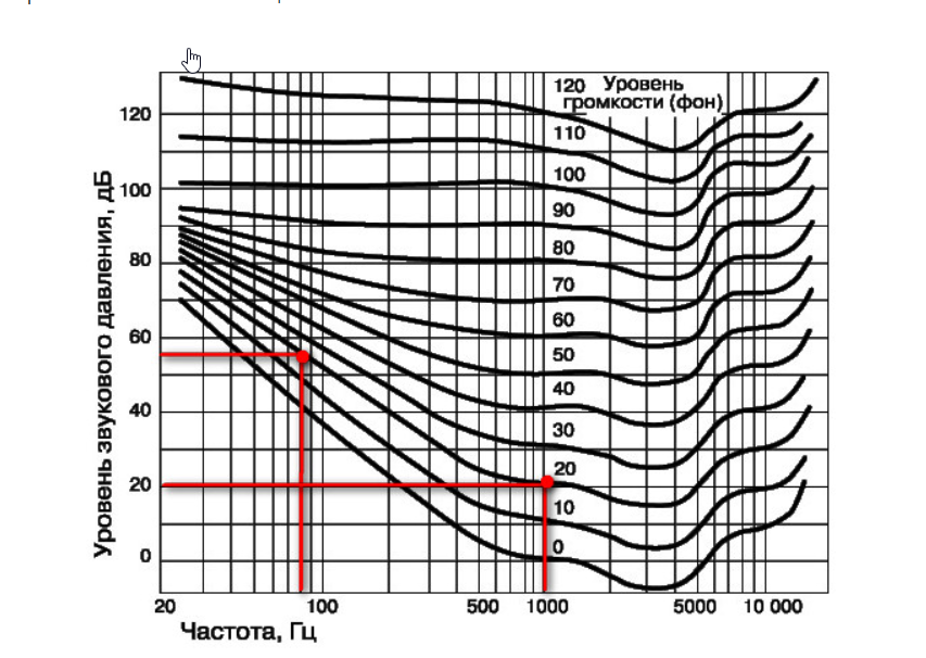 Кривые равной громкости. Кривая равной громкости. Кривые одинаковой громкости. График Изофон. График уровня громкости.