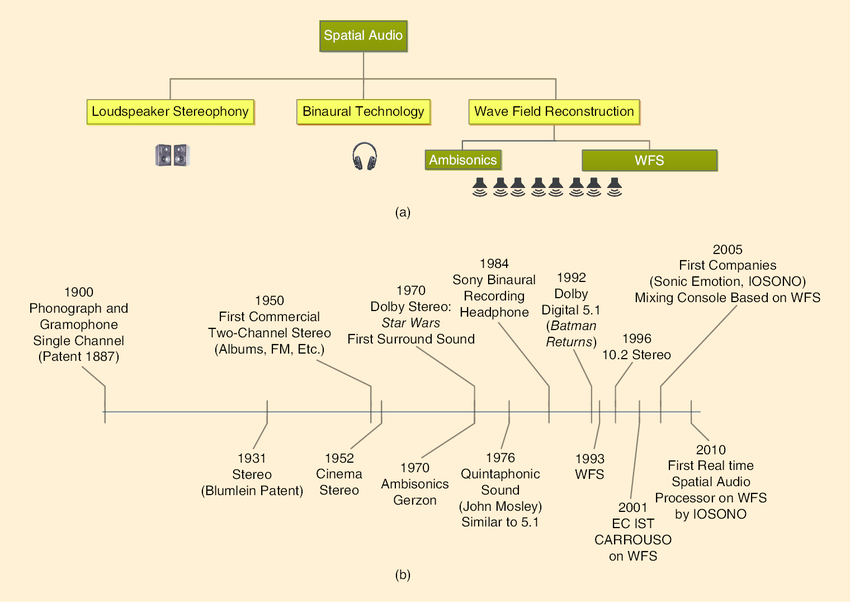 classification-of-spatial-audio-and-b-the-timeline-of-evolution-of-spatial.png