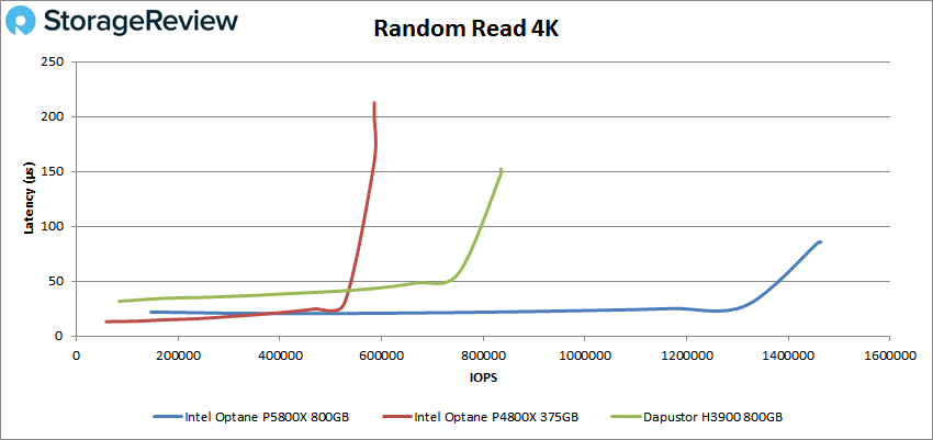 StorageReview-Intel-Optane-P5800X-RndRead-4k.png