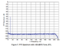 FFT Spectrum with –60-dBFS Tone.png